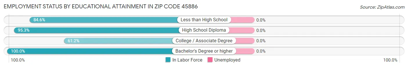Employment Status by Educational Attainment in Zip Code 45886