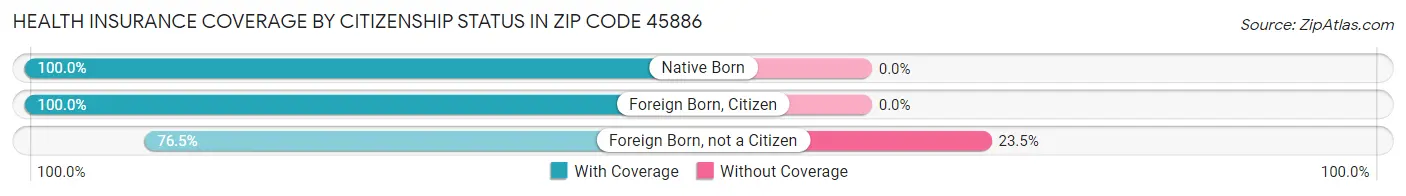 Health Insurance Coverage by Citizenship Status in Zip Code 45886