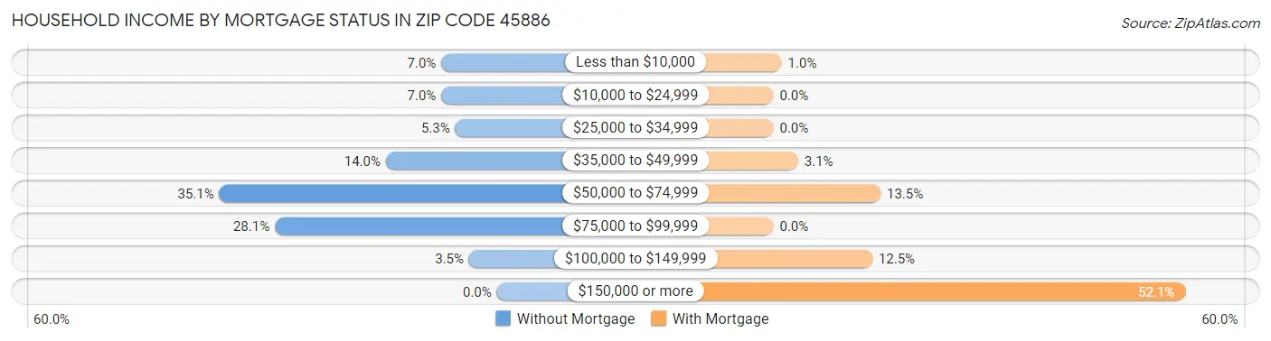 Household Income by Mortgage Status in Zip Code 45886