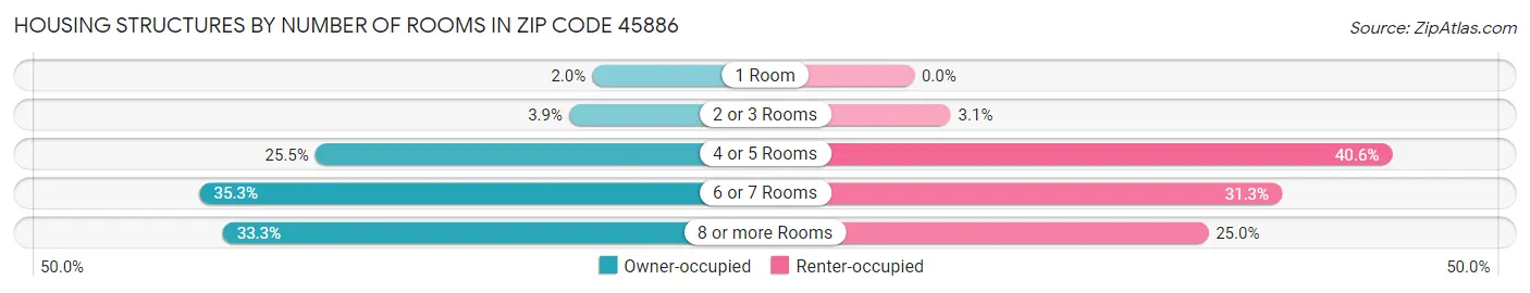 Housing Structures by Number of Rooms in Zip Code 45886