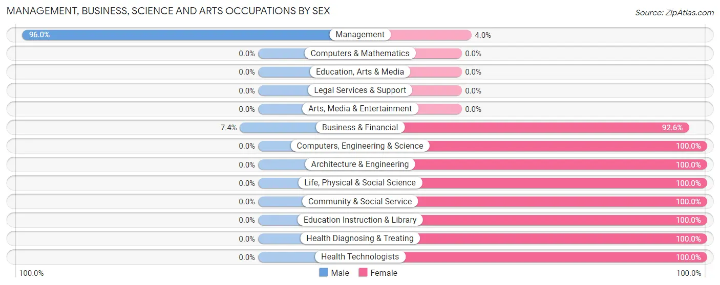 Management, Business, Science and Arts Occupations by Sex in Zip Code 45886