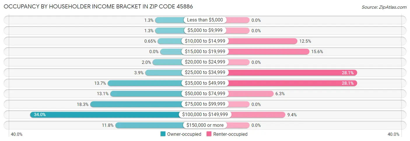 Occupancy by Householder Income Bracket in Zip Code 45886