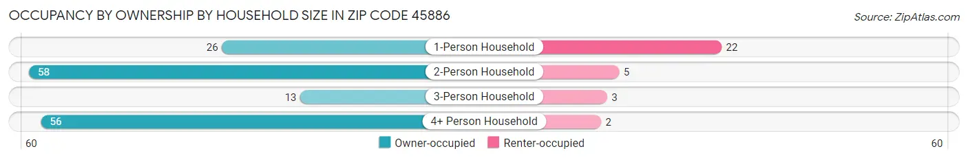 Occupancy by Ownership by Household Size in Zip Code 45886