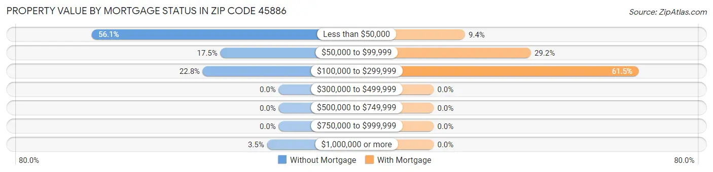 Property Value by Mortgage Status in Zip Code 45886