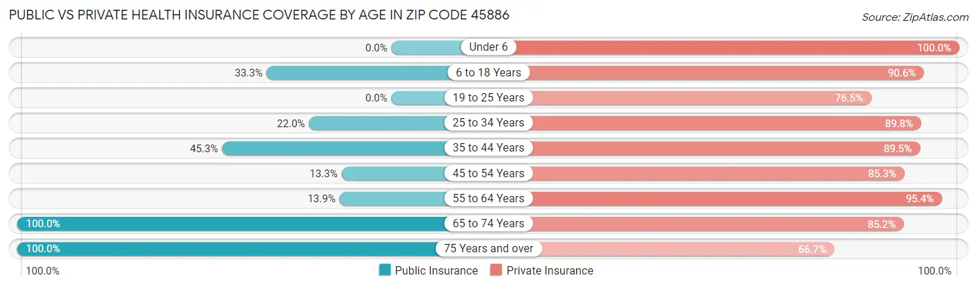 Public vs Private Health Insurance Coverage by Age in Zip Code 45886