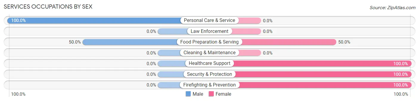Services Occupations by Sex in Zip Code 45886
