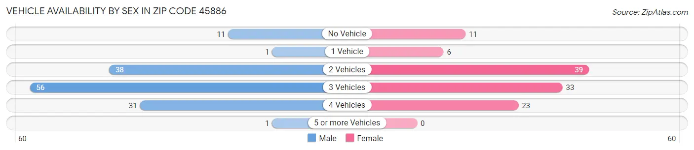 Vehicle Availability by Sex in Zip Code 45886