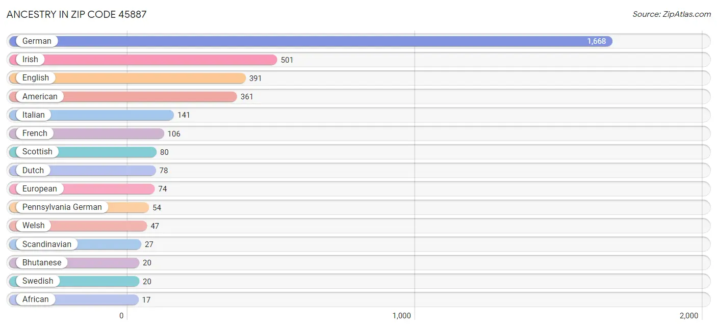 Ancestry in Zip Code 45887