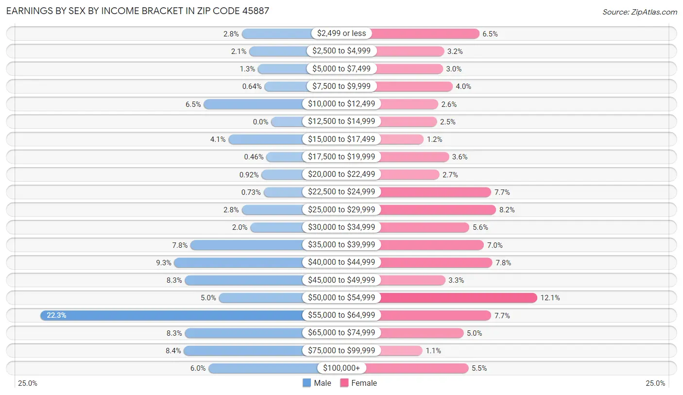 Earnings by Sex by Income Bracket in Zip Code 45887