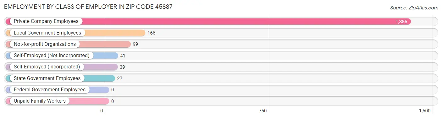 Employment by Class of Employer in Zip Code 45887