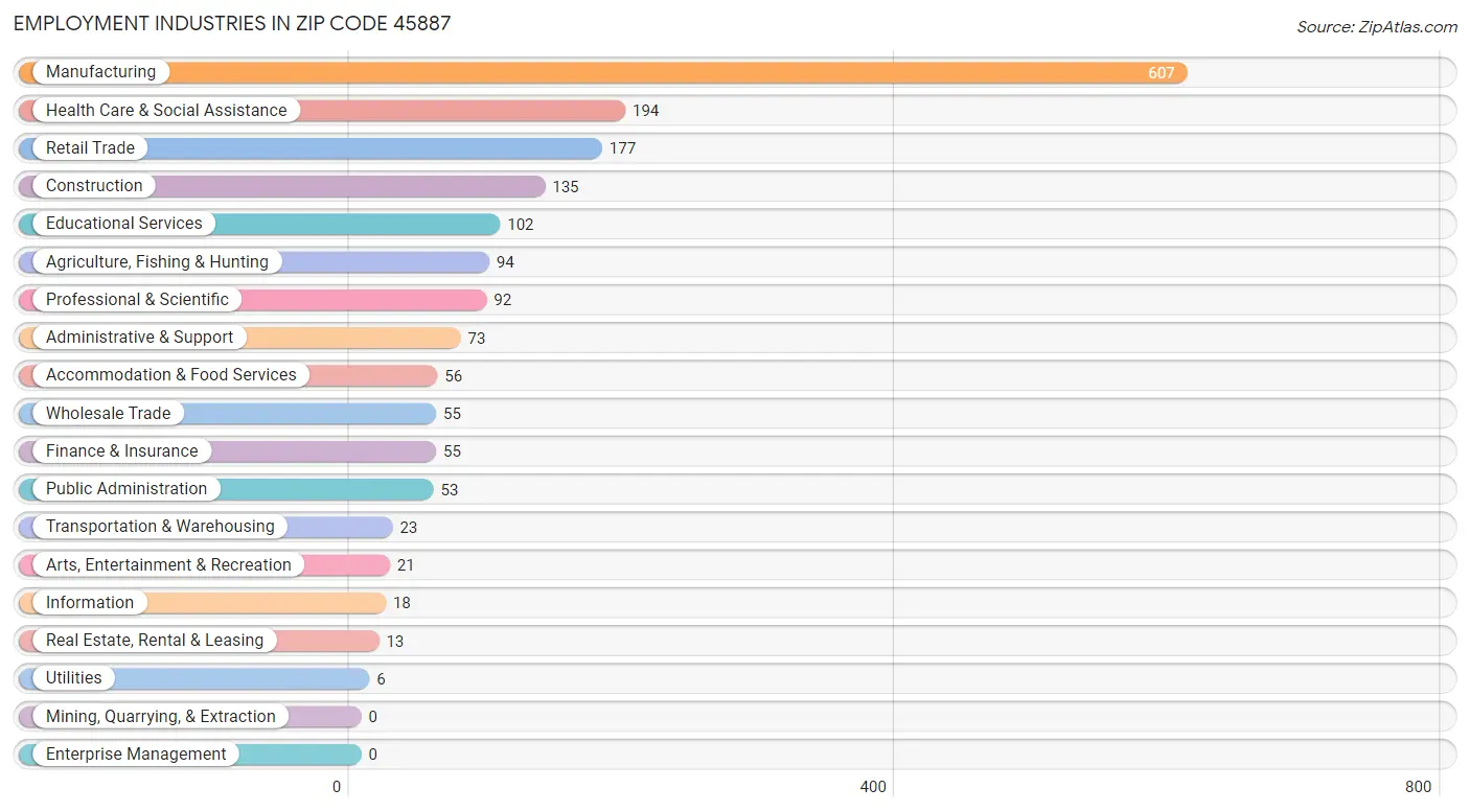 Employment Industries in Zip Code 45887