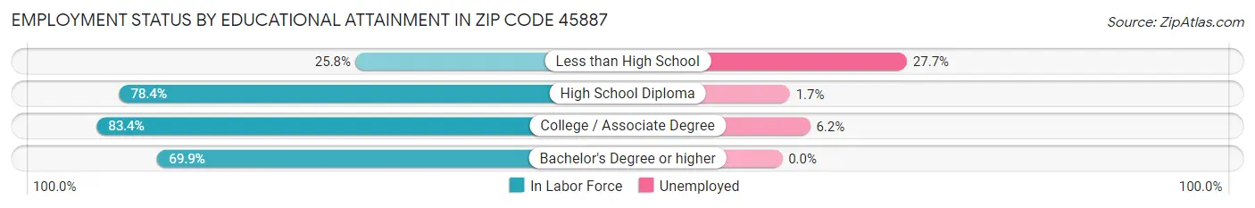 Employment Status by Educational Attainment in Zip Code 45887