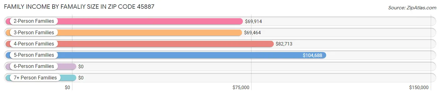 Family Income by Famaliy Size in Zip Code 45887