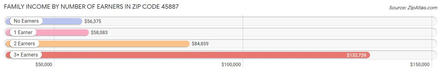 Family Income by Number of Earners in Zip Code 45887