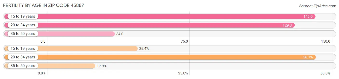 Female Fertility by Age in Zip Code 45887