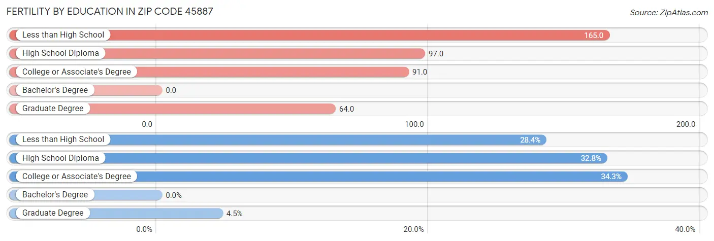 Female Fertility by Education Attainment in Zip Code 45887