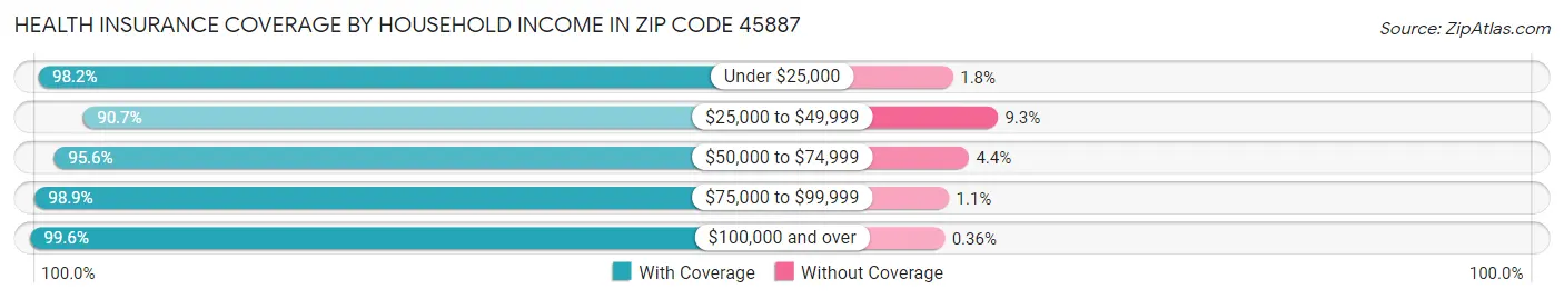 Health Insurance Coverage by Household Income in Zip Code 45887