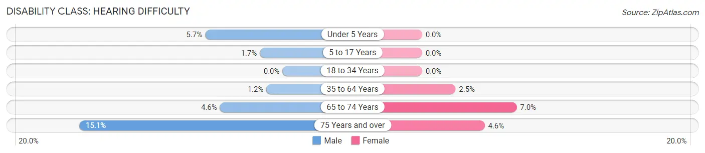 Disability in Zip Code 45887: <span>Hearing Difficulty</span>