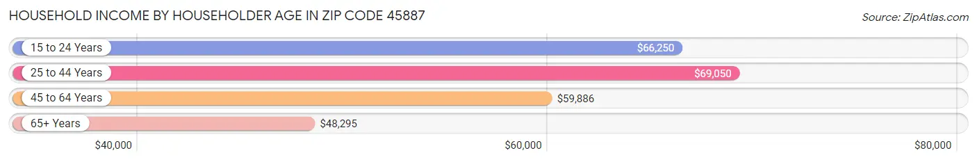 Household Income by Householder Age in Zip Code 45887