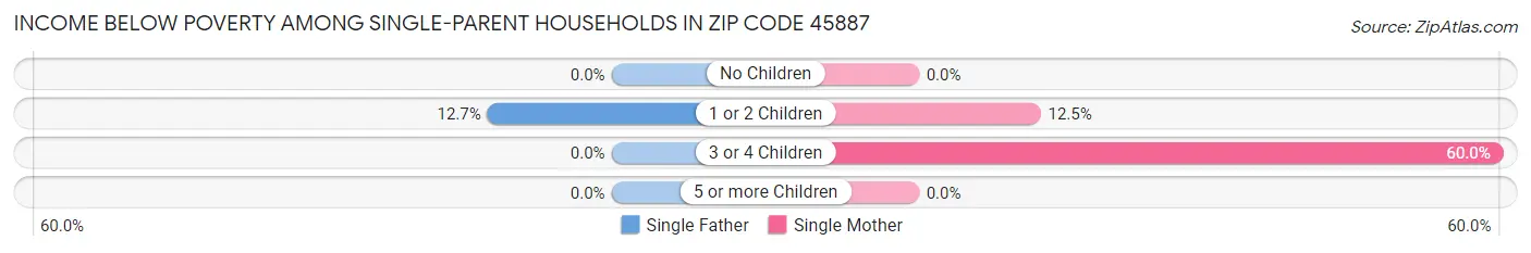 Income Below Poverty Among Single-Parent Households in Zip Code 45887