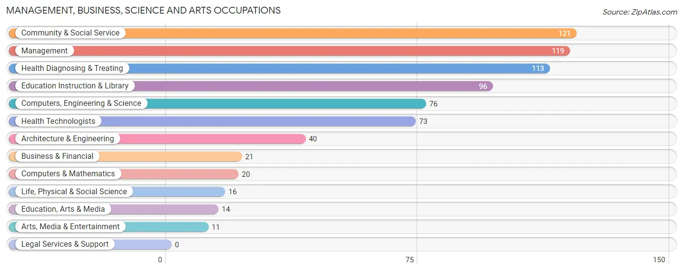 Management, Business, Science and Arts Occupations in Zip Code 45887