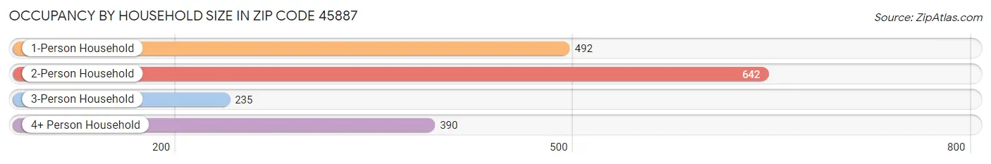 Occupancy by Household Size in Zip Code 45887