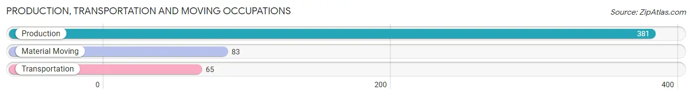 Production, Transportation and Moving Occupations in Zip Code 45887