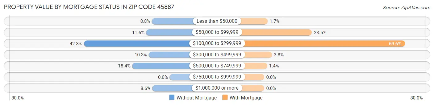 Property Value by Mortgage Status in Zip Code 45887