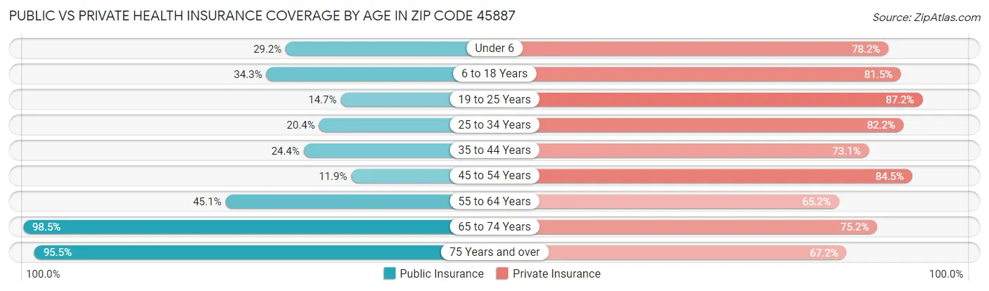 Public vs Private Health Insurance Coverage by Age in Zip Code 45887