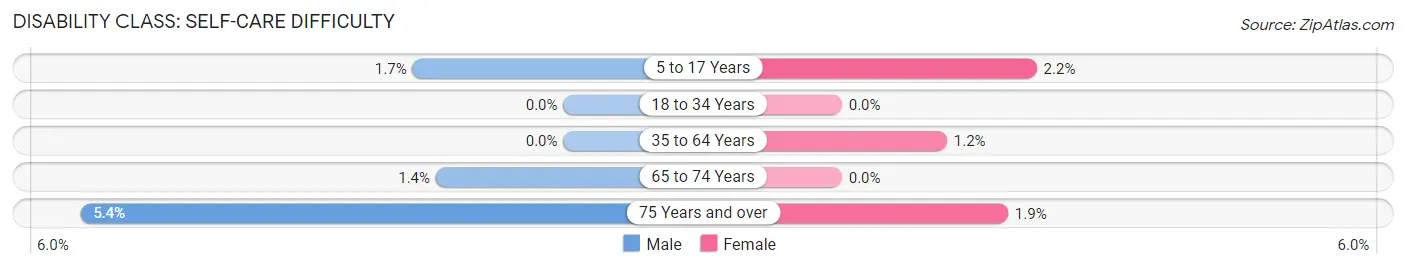 Disability in Zip Code 45887: <span>Self-Care Difficulty</span>