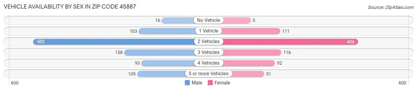 Vehicle Availability by Sex in Zip Code 45887