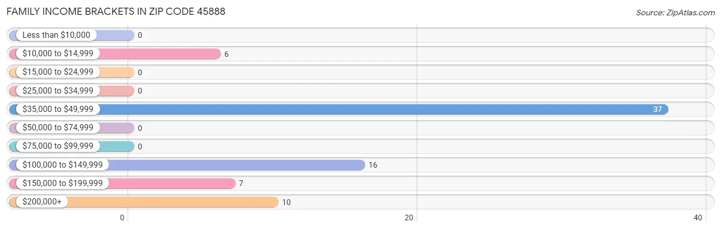 Family Income Brackets in Zip Code 45888