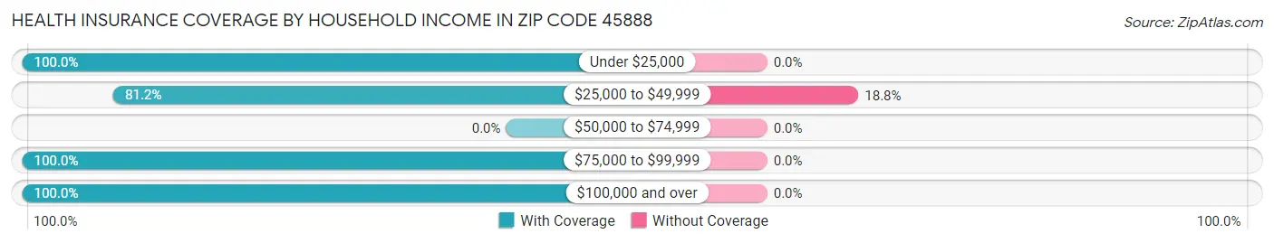 Health Insurance Coverage by Household Income in Zip Code 45888