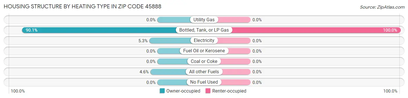 Housing Structure by Heating Type in Zip Code 45888