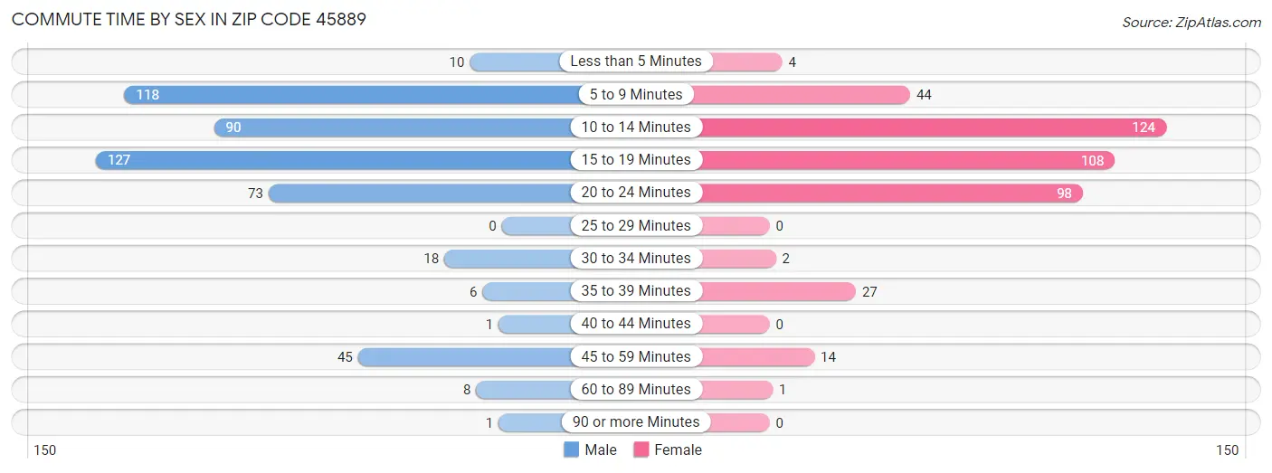 Commute Time by Sex in Zip Code 45889