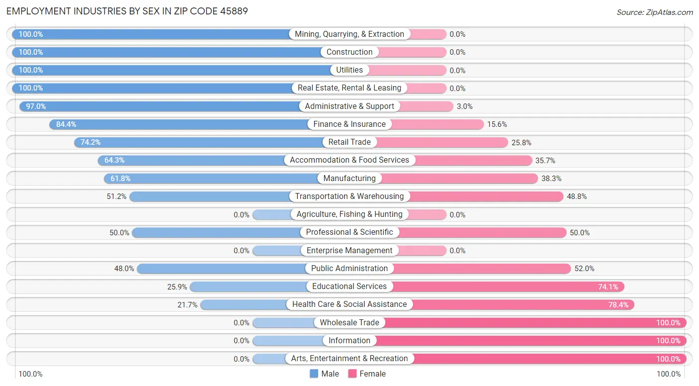 Employment Industries by Sex in Zip Code 45889