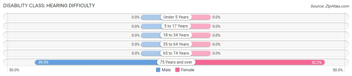 Disability in Zip Code 45889: <span>Hearing Difficulty</span>