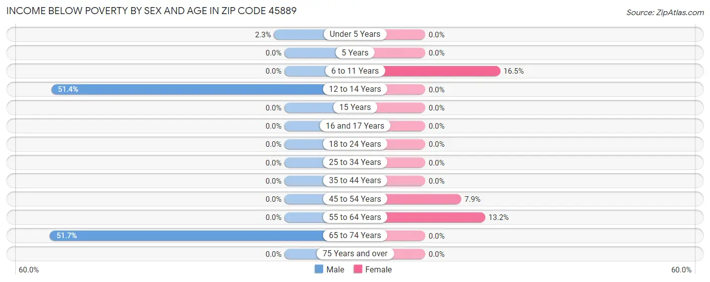 Income Below Poverty by Sex and Age in Zip Code 45889