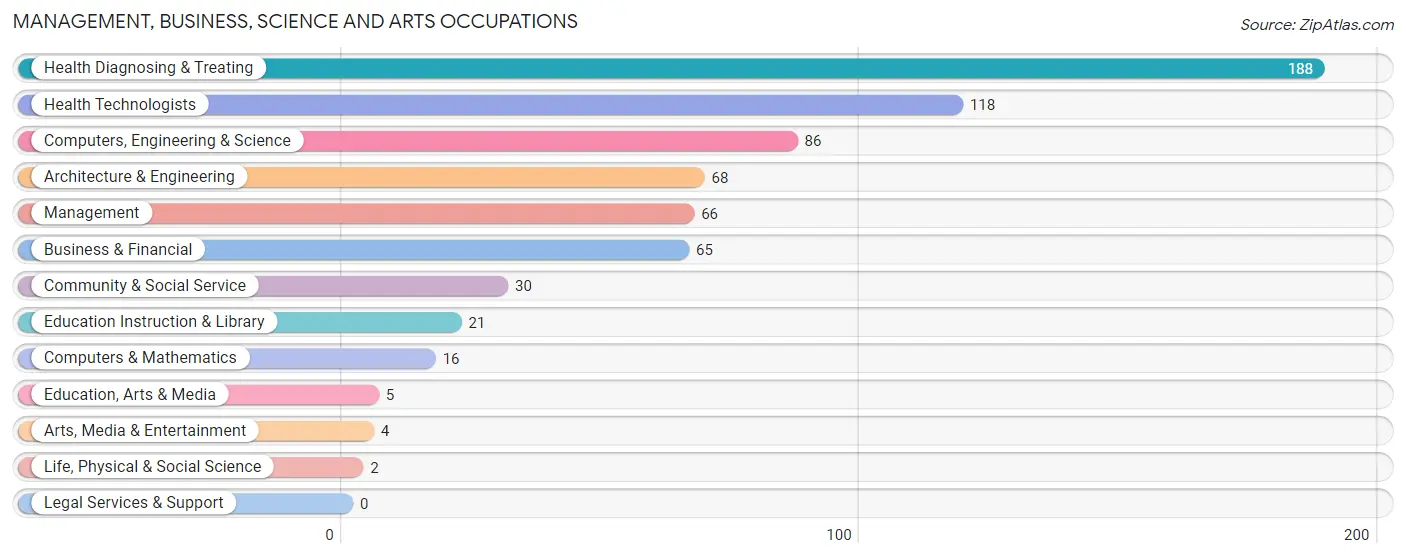 Management, Business, Science and Arts Occupations in Zip Code 45889