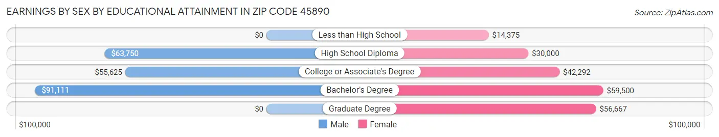 Earnings by Sex by Educational Attainment in Zip Code 45890