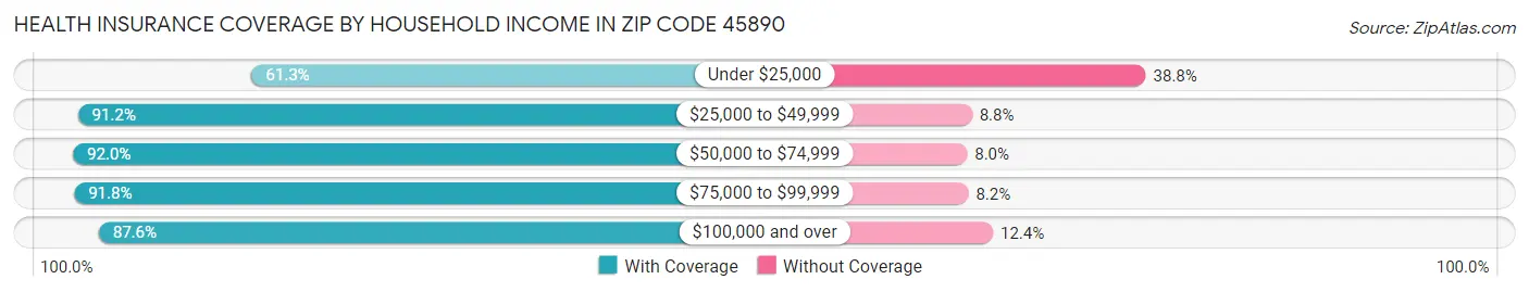 Health Insurance Coverage by Household Income in Zip Code 45890