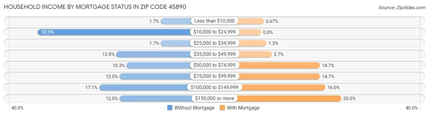 Household Income by Mortgage Status in Zip Code 45890