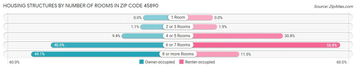 Housing Structures by Number of Rooms in Zip Code 45890