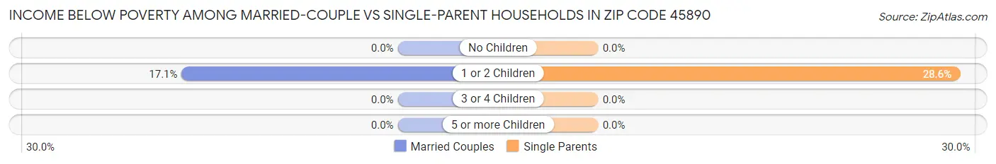 Income Below Poverty Among Married-Couple vs Single-Parent Households in Zip Code 45890