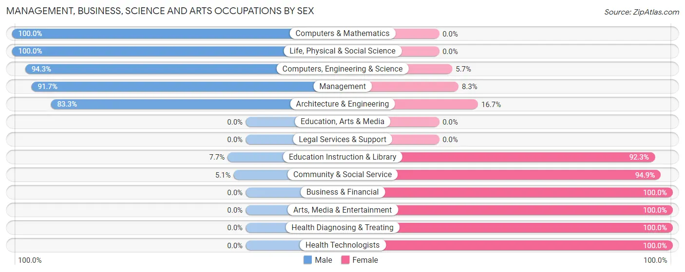 Management, Business, Science and Arts Occupations by Sex in Zip Code 45890