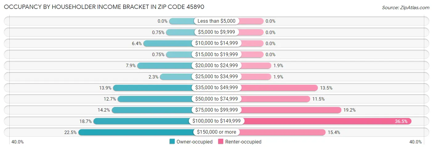 Occupancy by Householder Income Bracket in Zip Code 45890