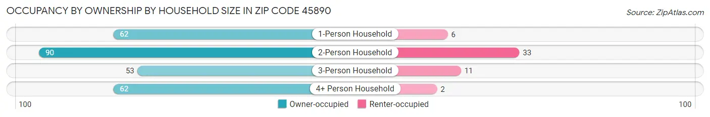 Occupancy by Ownership by Household Size in Zip Code 45890