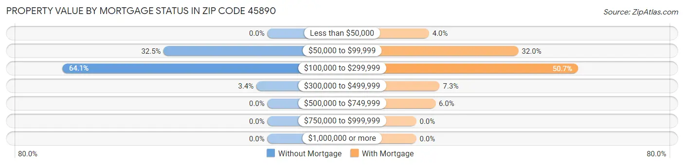 Property Value by Mortgage Status in Zip Code 45890