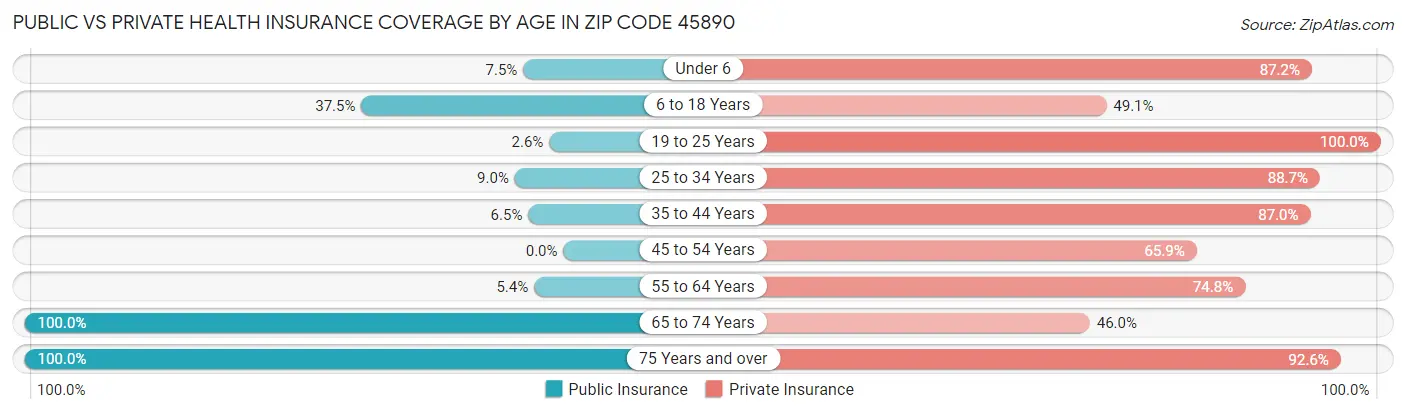 Public vs Private Health Insurance Coverage by Age in Zip Code 45890