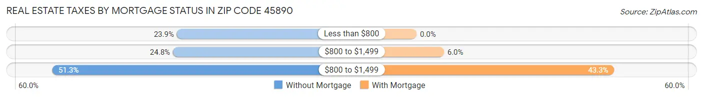 Real Estate Taxes by Mortgage Status in Zip Code 45890